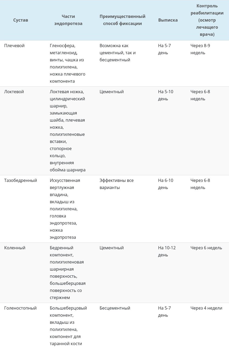 Замена крупных суставов: особенности протезов и сроки реабилитации